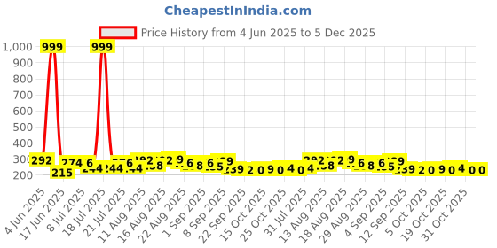 myntra.com PENNEN Women Lightweight Wedge Sandals pennen Price History Graph from 4 Jun 2025 to 5 Dec 2025