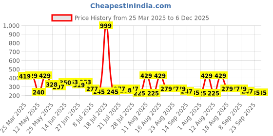 myntra.com PENNEN Women One Toe Flats pennen Price History Graph from 25 Mar 2025 to 6 Dec 2025