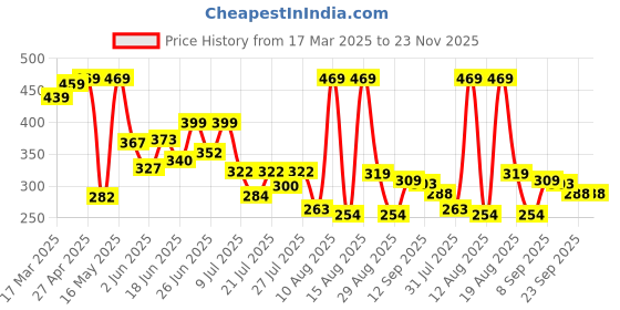 myntra.com PENNEN Women One Toe Flats pennen Price History Graph from 17 Mar 2025 to 23 Nov 2025