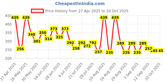 myntra.com PENNEN Women One Toe Flats pennen Price History Graph from 27 Apr 2025 to 20 Oct 2025