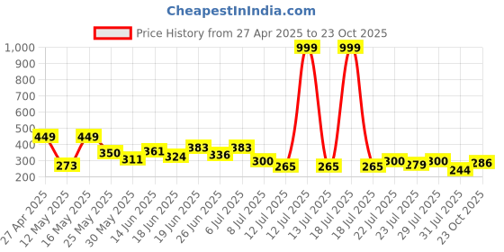 myntra.com PENNEN Women One Toe Flats pennen Price History Graph from 27 Apr 2025 to 23 Oct 2025