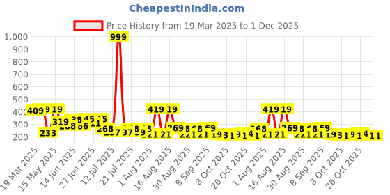 myntra.com PENNEN Women Open Toe Flats pennen Price History Graph from 19 Mar 2025 to 30 Nov 2025