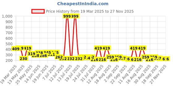 myntra.com PENNEN Women Open Toe Flats pennen Price History Graph from 19 Mar 2025 to 27 Nov 2025