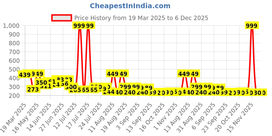 myntra.com PENNEN Women Open Toe Flats pennen Price History Graph from 19 Mar 2025 to 5 Dec 2025