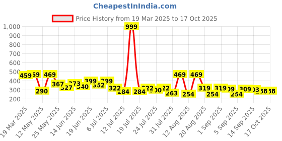 myntra.com PENNEN Women Open Toe Flats pennen Price History Graph from 19 Mar 2025 to 16 Oct 2025