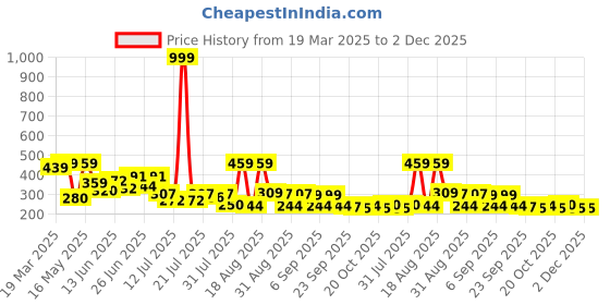 myntra.com PENNEN Women Open Toe Flats pennen Price History Graph from 19 Mar 2025 to 2 Dec 2025