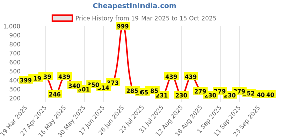 myntra.com PENNEN Women Open Toe Flats pennen Price History Graph from 19 Mar 2025 to 14 Oct 2025