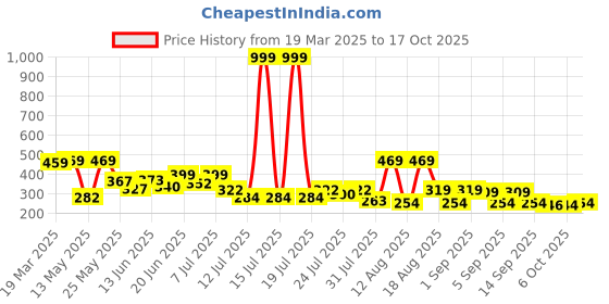 myntra.com PENNEN Women Open Toe Flats pennen Price History Graph from 19 Mar 2025 to 17 Oct 2025
