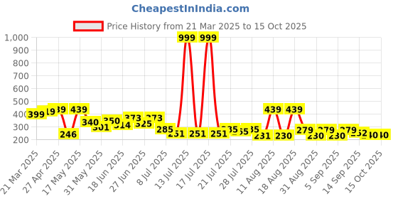 myntra.com PENNEN Women Open Toe Flats pennen Price History Graph from 21 Mar 2025 to 14 Oct 2025