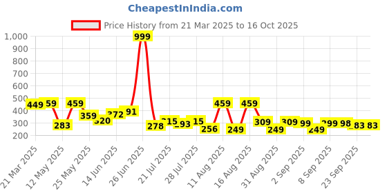myntra.com PENNEN Women Open Toe Flats pennen Price History Graph from 21 Mar 2025 to 15 Oct 2025