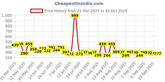 myntra.com PENNEN Women Open Toe Flats pennen Price History Graph from 21 Mar 2025 to 11 Oct 2025