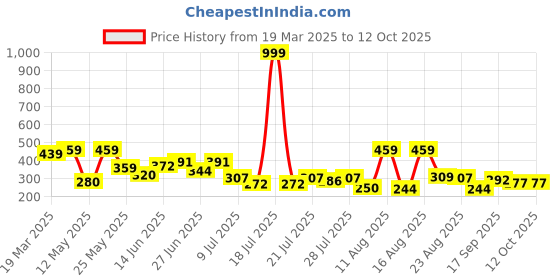 myntra.com PENNEN Women Open Toe Flats pennen Price History Graph from 19 Mar 2025 to 12 Oct 2025
