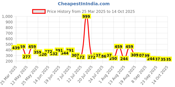 myntra.com PENNEN Women Open Toe Flats pennen Price History Graph from 25 Mar 2025 to 14 Oct 2025