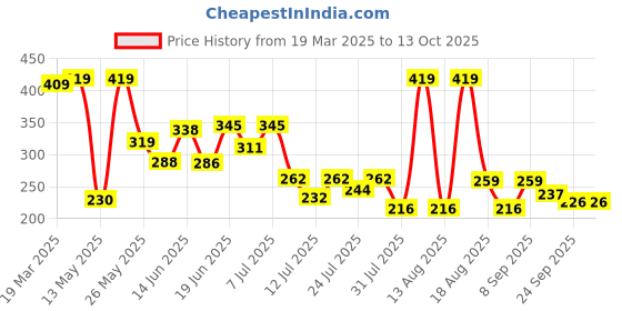 myntra.com PENNEN Women Open Toe Flats pennen Price History Graph from 19 Mar 2025 to 12 Oct 2025