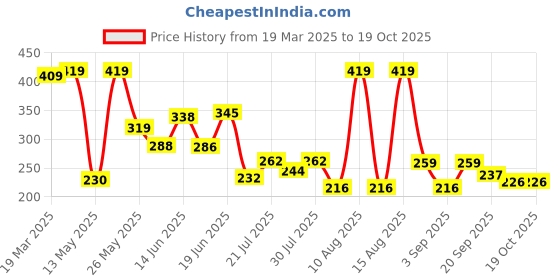 myntra.com PENNEN Women Open Toe Flats pennen Price History Graph from 19 Mar 2025 to 18 Oct 2025