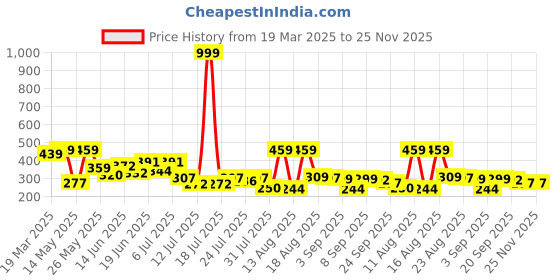 myntra.com PENNEN Women Open Toe Flats pennen Price History Graph from 19 Mar 2025 to 25 Nov 2025