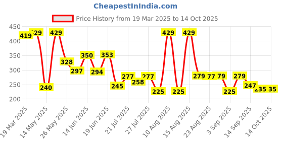 myntra.com PENNEN Women Open Toe Flats pennen Price History Graph from 19 Mar 2025 to 14 Oct 2025