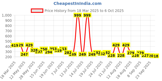 myntra.com PENNEN Women Open Toe Flats pennen Price History Graph from 18 Mar 2025 to 6 Oct 2025