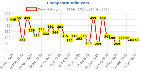 myntra.com PENNEN Women Open Toe Flats pennen Price History Graph from 19 Mar 2025 to 13 Oct 2025