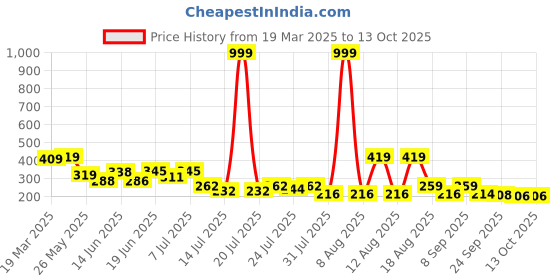 myntra.com PENNEN Women Open Toe Flats pennen Price History Graph from 19 Mar 2025 to 13 Oct 2025