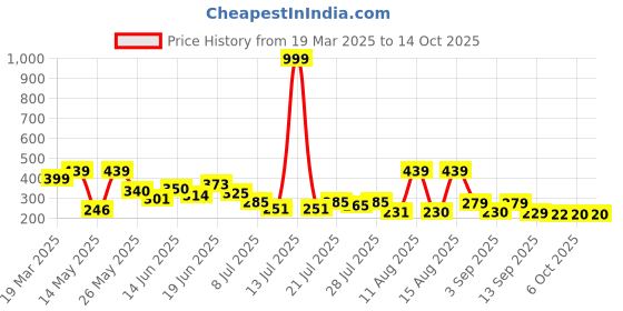 myntra.com PENNEN Women Open Toe Flats pennen Price History Graph from 19 Mar 2025 to 13 Oct 2025