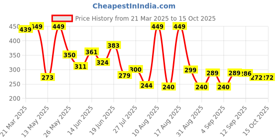 myntra.com PENNEN Women Open Toe Flats pennen Price History Graph from 21 Mar 2025 to 15 Oct 2025