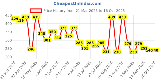 myntra.com PENNEN Women Open Toe Flats pennen Price History Graph from 21 Mar 2025 to 15 Oct 2025