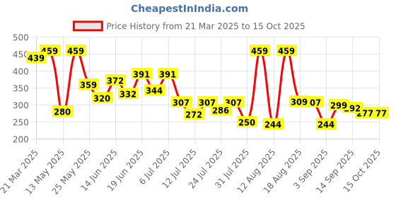myntra.com PENNEN Women Open Toe Flats pennen Price History Graph from 21 Mar 2025 to 15 Oct 2025
