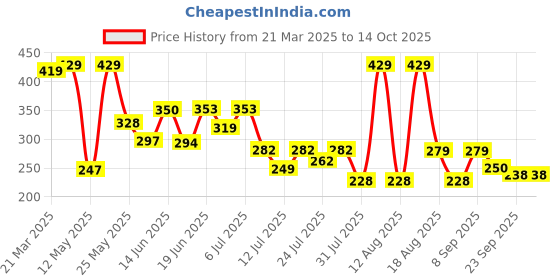 myntra.com PENNEN Women Open Toe Flats pennen Price History Graph from 21 Mar 2025 to 14 Oct 2025