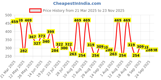 myntra.com PENNEN Women Open Toe Flats pennen Price History Graph from 21 Mar 2025 to 22 Nov 2025