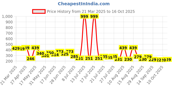 myntra.com PENNEN Women Open Toe Flats pennen Price History Graph from 21 Mar 2025 to 16 Oct 2025