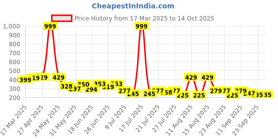 myntra.com PENNEN Women Open Toe Flats pennen Price History Graph from 17 Mar 2025 to 13 Oct 2025