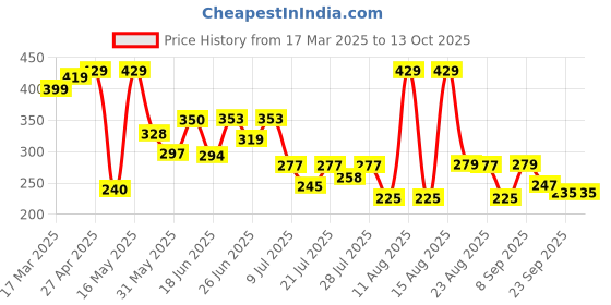 myntra.com PENNEN Women Open Toe Flats pennen Price History Graph from 17 Mar 2025 to 13 Oct 2025