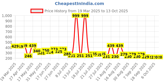 myntra.com PENNEN Women Open Toe Flats pennen Price History Graph from 19 Mar 2025 to 12 Oct 2025