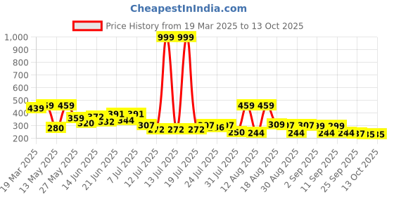 myntra.com PENNEN Women Open Toe Flats pennen Price History Graph from 19 Mar 2025 to 13 Oct 2025