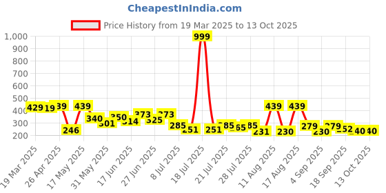 myntra.com PENNEN Women Open Toe Flats pennen Price History Graph from 19 Mar 2025 to 12 Oct 2025
