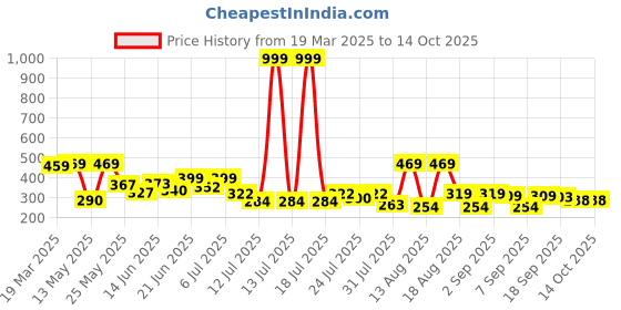 myntra.com PENNEN Women Open Toe Flats pennen Price History Graph from 19 Mar 2025 to 13 Oct 2025
