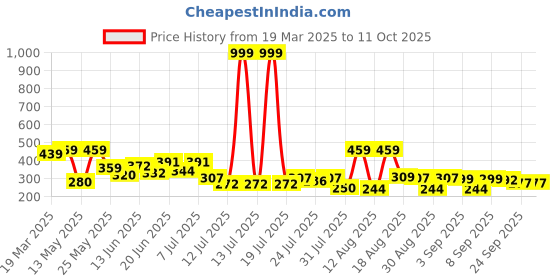 myntra.com PENNEN Women Open Toe Flats pennen Price History Graph from 19 Mar 2025 to 11 Oct 2025