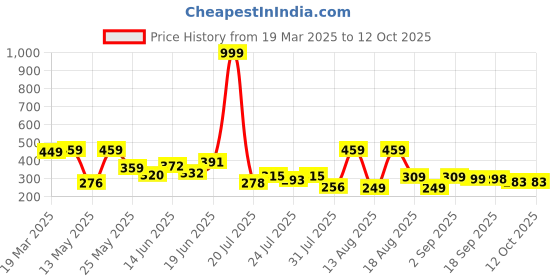 myntra.com PENNEN Women Open Toe Flats pennen Price History Graph from 19 Mar 2025 to 12 Oct 2025