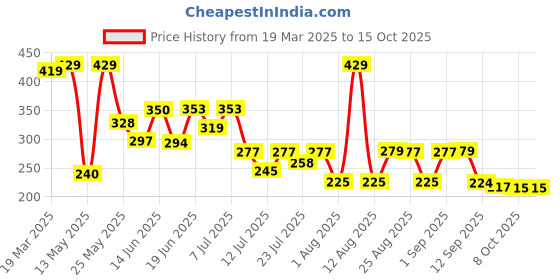 myntra.com PENNEN Women Open Toe Flats pennen Price History Graph from 19 Mar 2025 to 15 Oct 2025