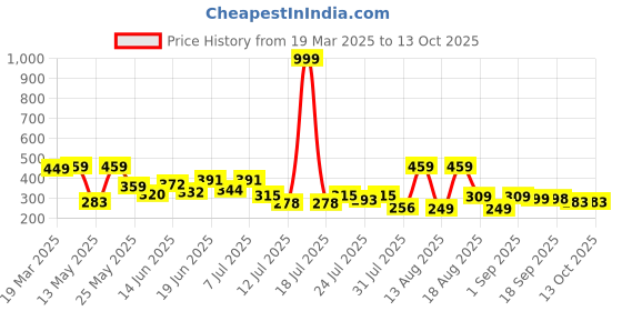 myntra.com PENNEN Women Open Toe Flats pennen Price History Graph from 19 Mar 2025 to 12 Oct 2025