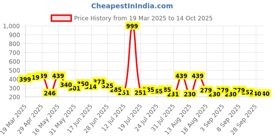 myntra.com PENNEN Women Open Toe Flats pennen Price History Graph from 19 Mar 2025 to 13 Oct 2025