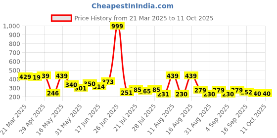 myntra.com PENNEN Women Open Toe Flats pennen Price History Graph from 21 Mar 2025 to 10 Oct 2025