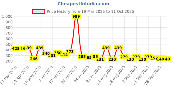 myntra.com PENNEN Women Open Toe Flats pennen Price History Graph from 19 Mar 2025 to 10 Oct 2025