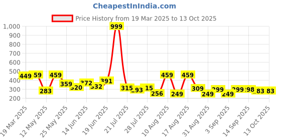 myntra.com PENNEN Women Open Toe Flats pennen Price History Graph from 19 Mar 2025 to 13 Oct 2025