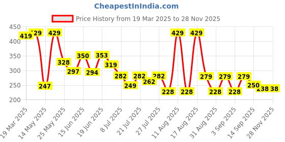 myntra.com PENNEN Women Open Toe Flats pennen Price History Graph from 19 Mar 2025 to 27 Nov 2025