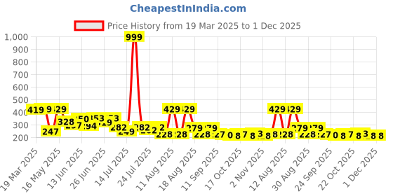 myntra.com PENNEN Women Open Toe Flats pennen Price History Graph from 19 Mar 2025 to 1 Dec 2025