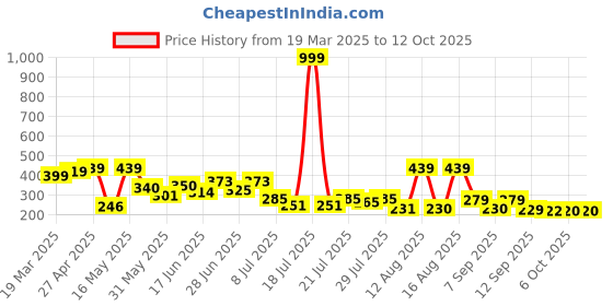 myntra.com PENNEN Women Open Toe Flats pennen Price History Graph from 19 Mar 2025 to 12 Oct 2025