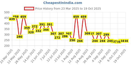 myntra.com PENNEN Women Open Toe Flats pennen Price History Graph from 23 Mar 2025 to 18 Oct 2025
