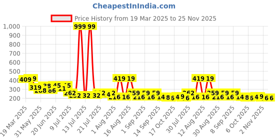 myntra.com PENNEN Women Open Toe Flats pennen Price History Graph from 19 Mar 2025 to 25 Nov 2025